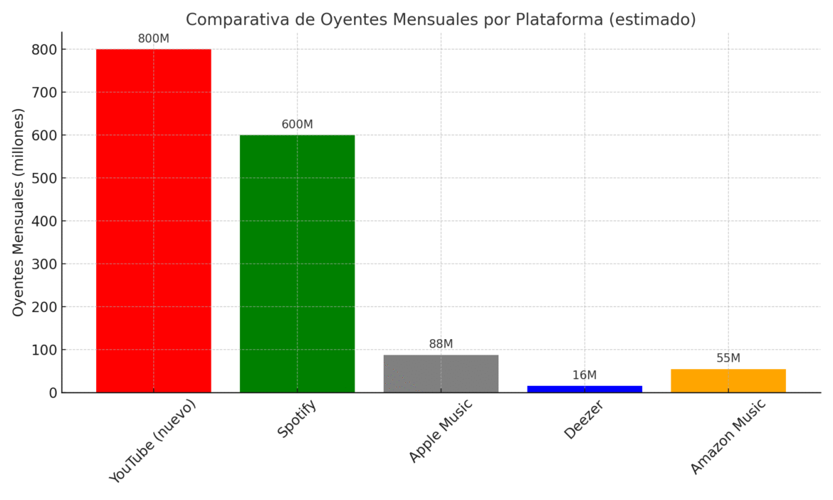 oyentes mensuales plataformas - Propuestas musicales