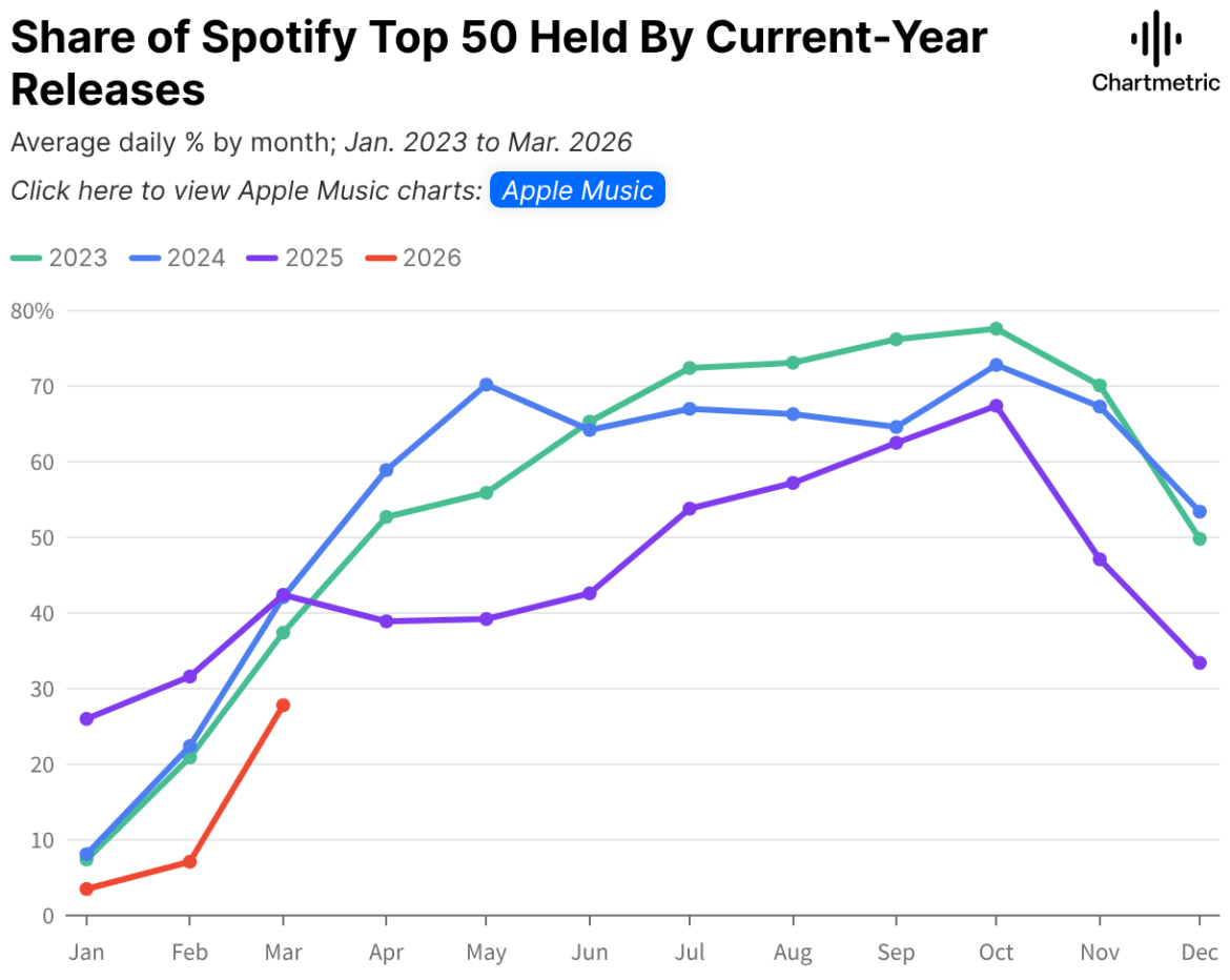 share of spotify top 50 held by current year releases - Propuestas musicales